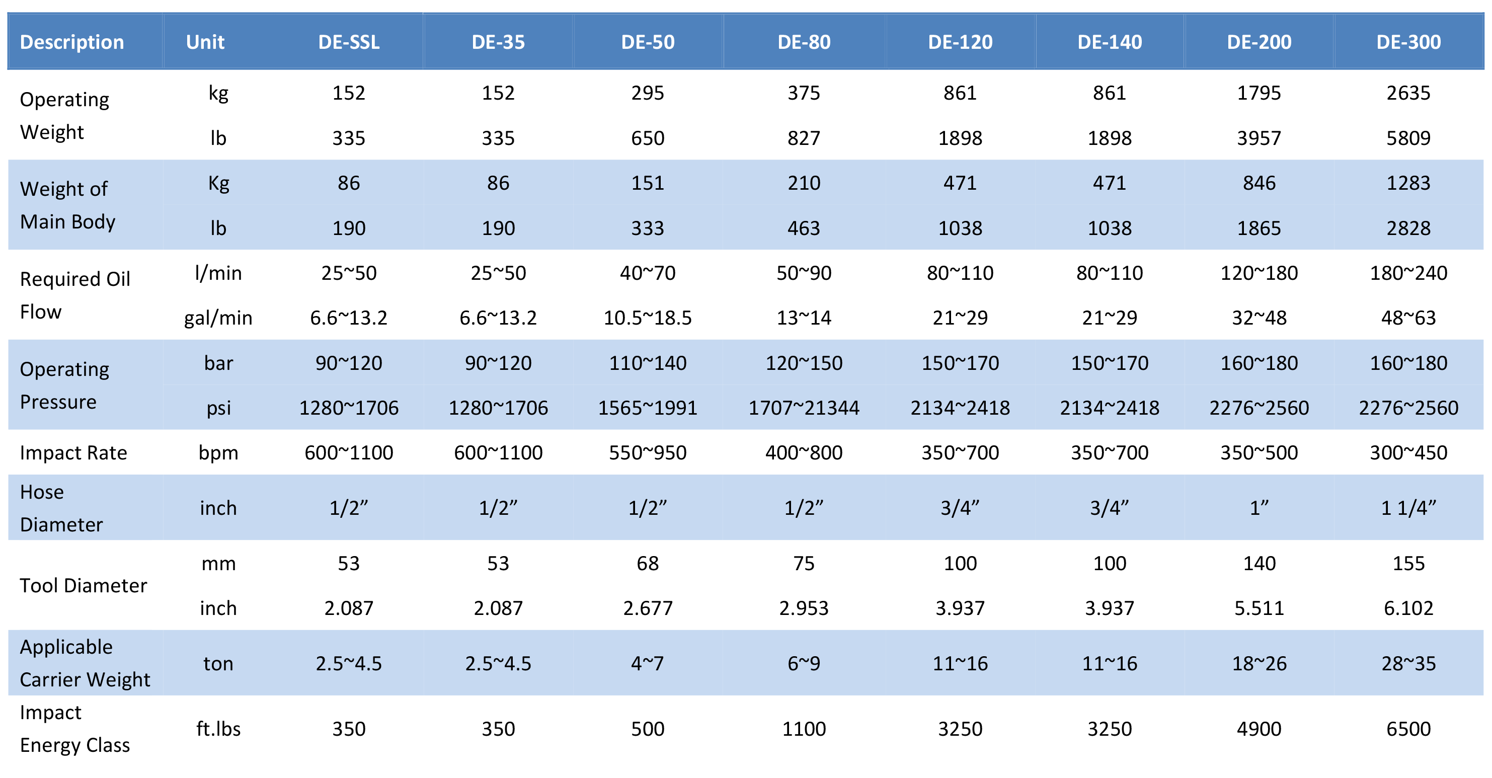 Diesel Hammer Specs